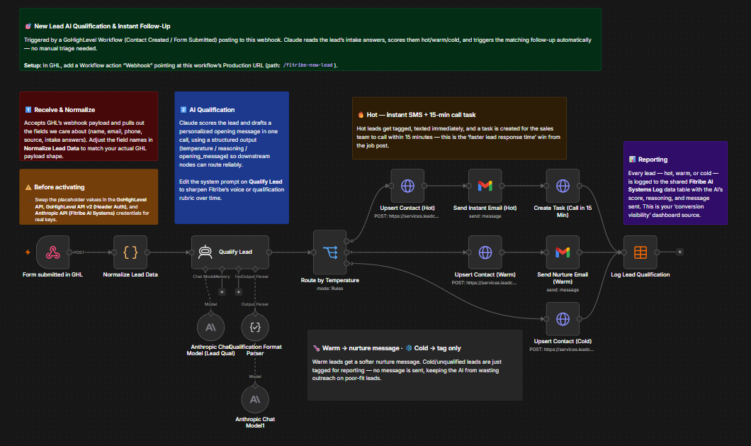 AI-Powered Lead Lifecycle Automation (n8n + GoHighLevel)